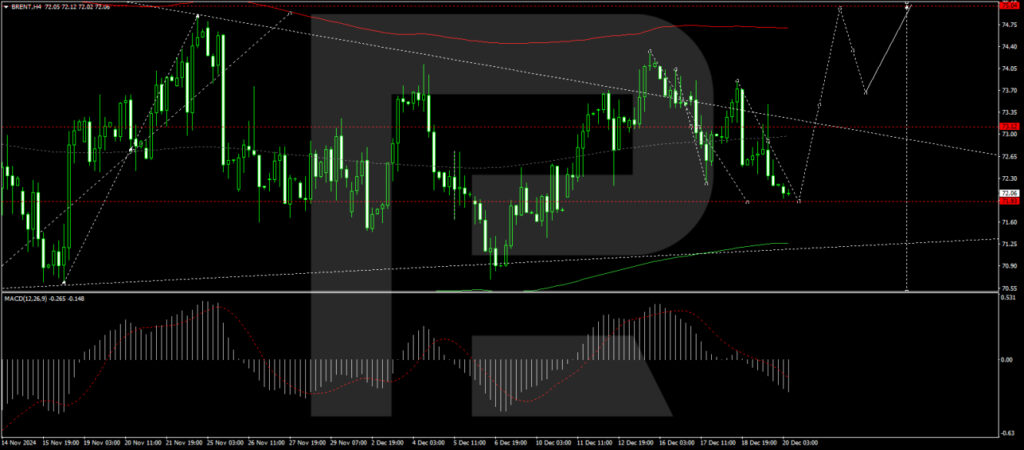 Brent price analysis