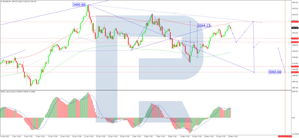 XAU/USD analysis