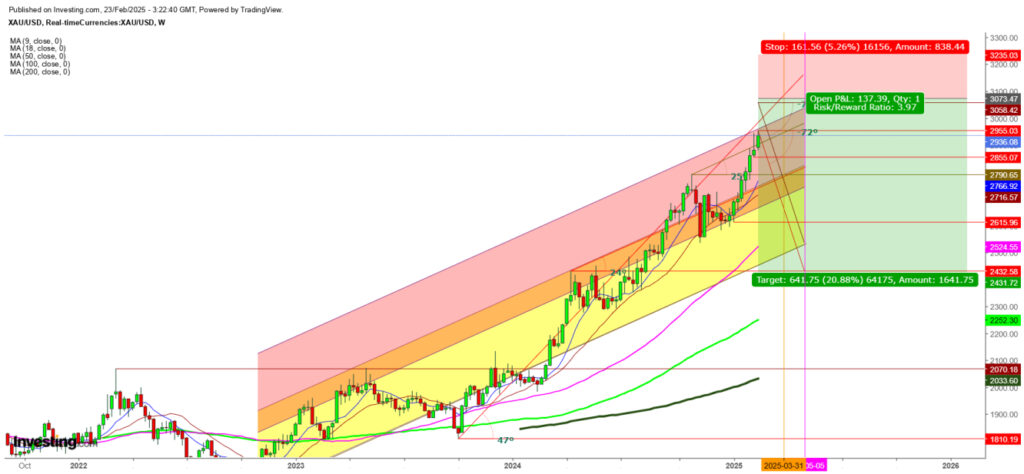 Gold Futures Weekly Chart
