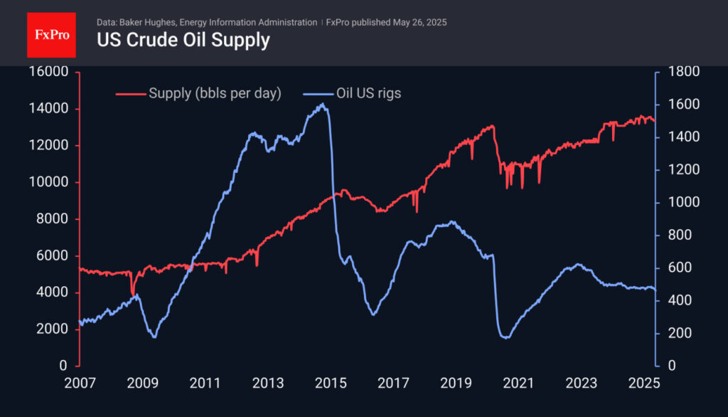 USA:s minskade intresse för olja på grund av låga priser leder till ökad andel för OPEC | Investing.com US Crude Oil Supply