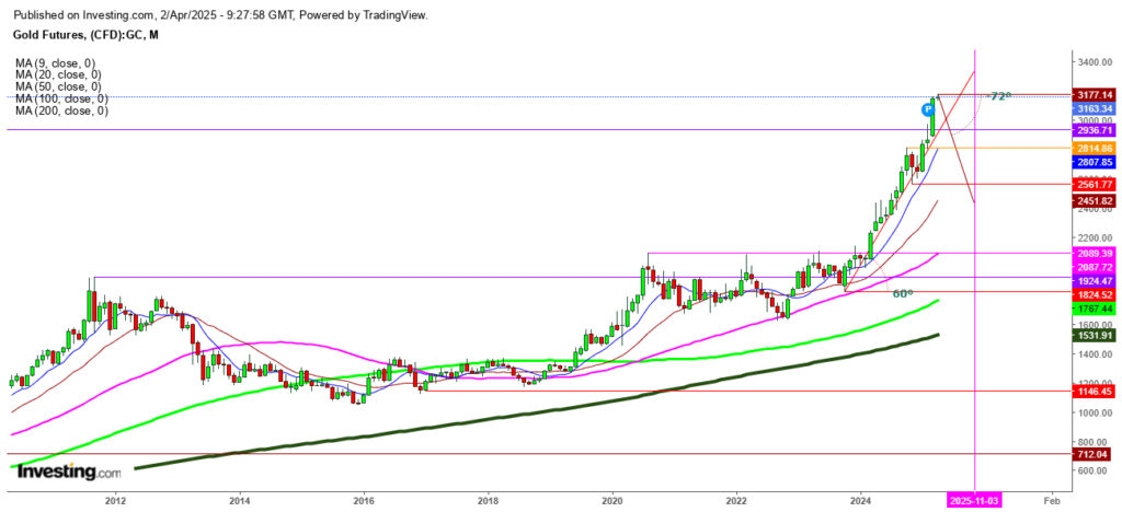 Gold Futures Monthly Chart