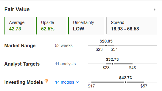 3 Undervärderade Aktier att Köpa när Marknaden Tar en Paus | Investing.com Figure 2: Fair Value of Open Text Corporation