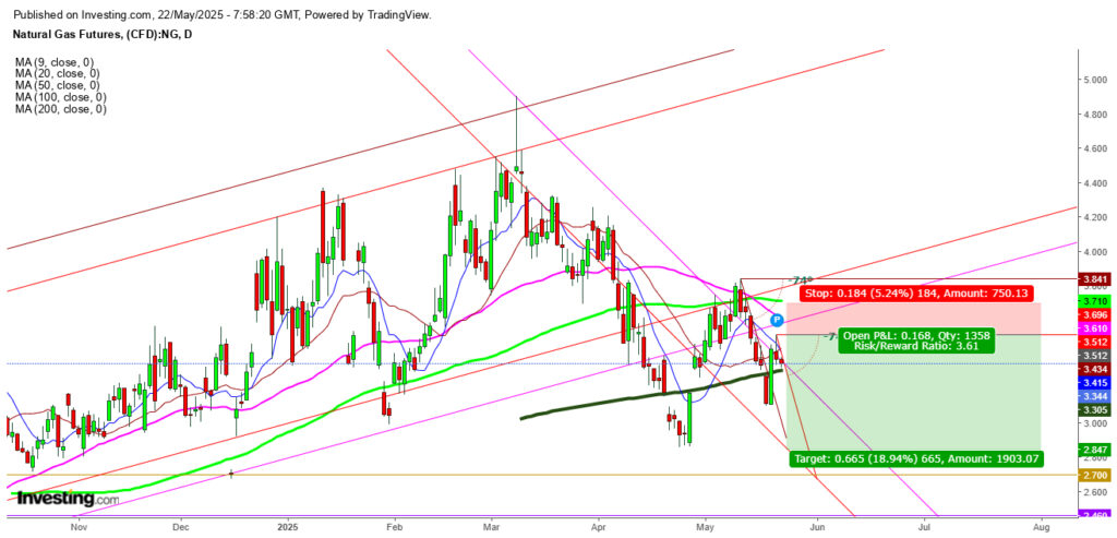Natural Gas Futures Daily Chart
