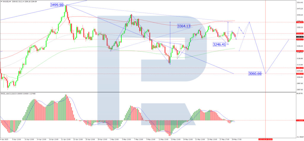XAU/USD analysis