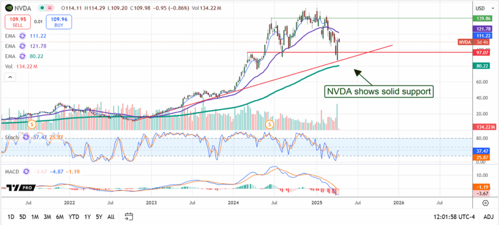 NVDA Chart