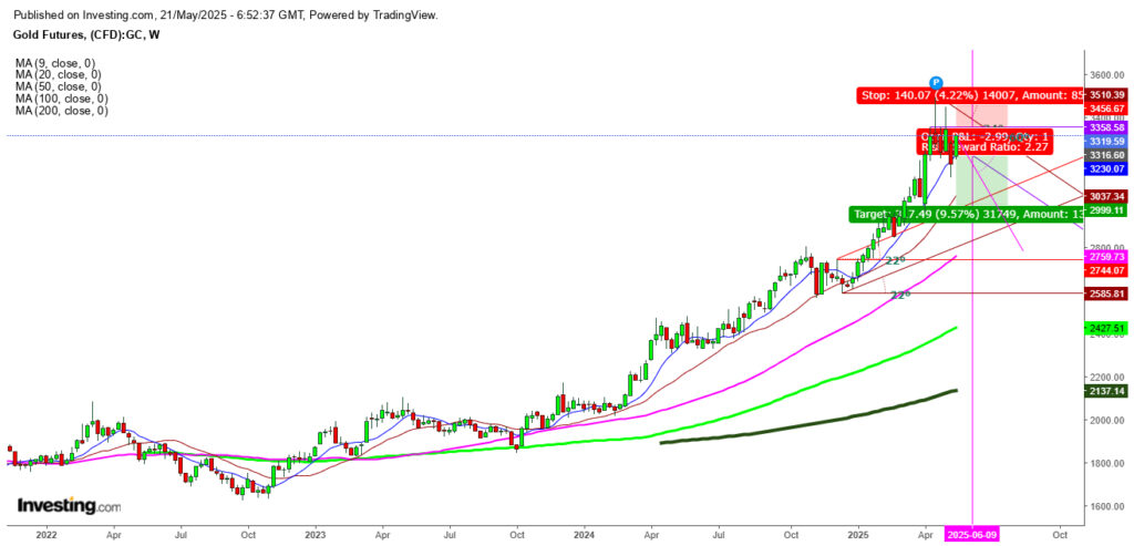 Guldet stiger på grund av spänningar mellan Israel och Iran samt inflöden till ETF:er | Investing.com Gold Futures Weekly Chart
