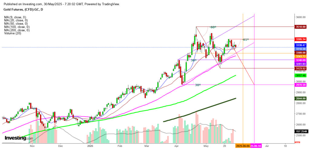 Gold Futures Daily Chart