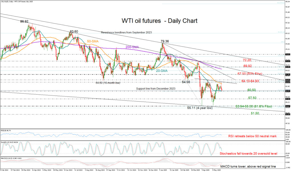 WTI-Daily Chart