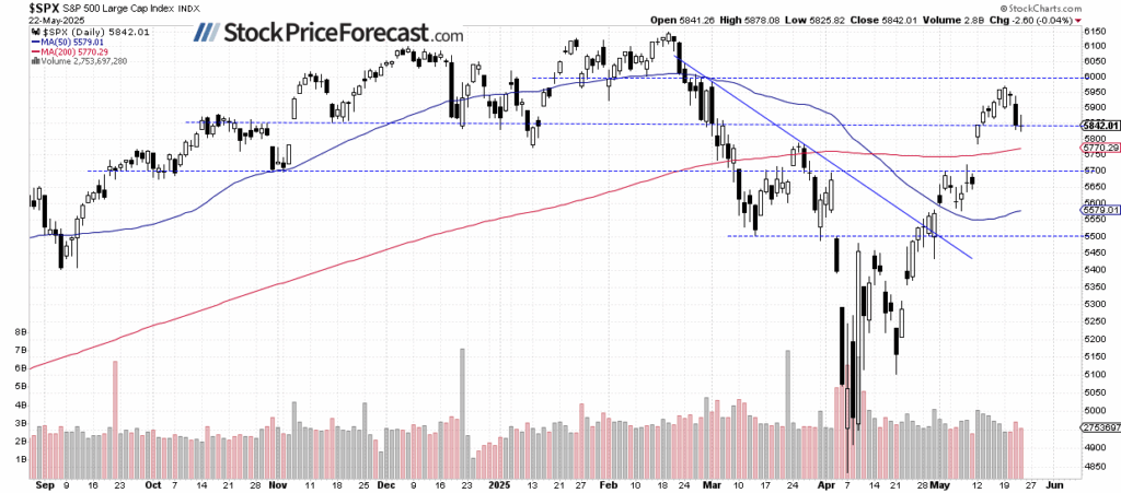 S&P 500: Trumps tullchock kan leda till kraftigt kursfall | Investing.com S&P 500-Daily Chart