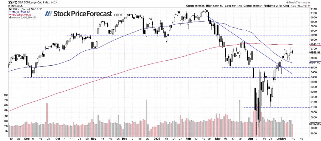 S&P 500-Daily Chart
