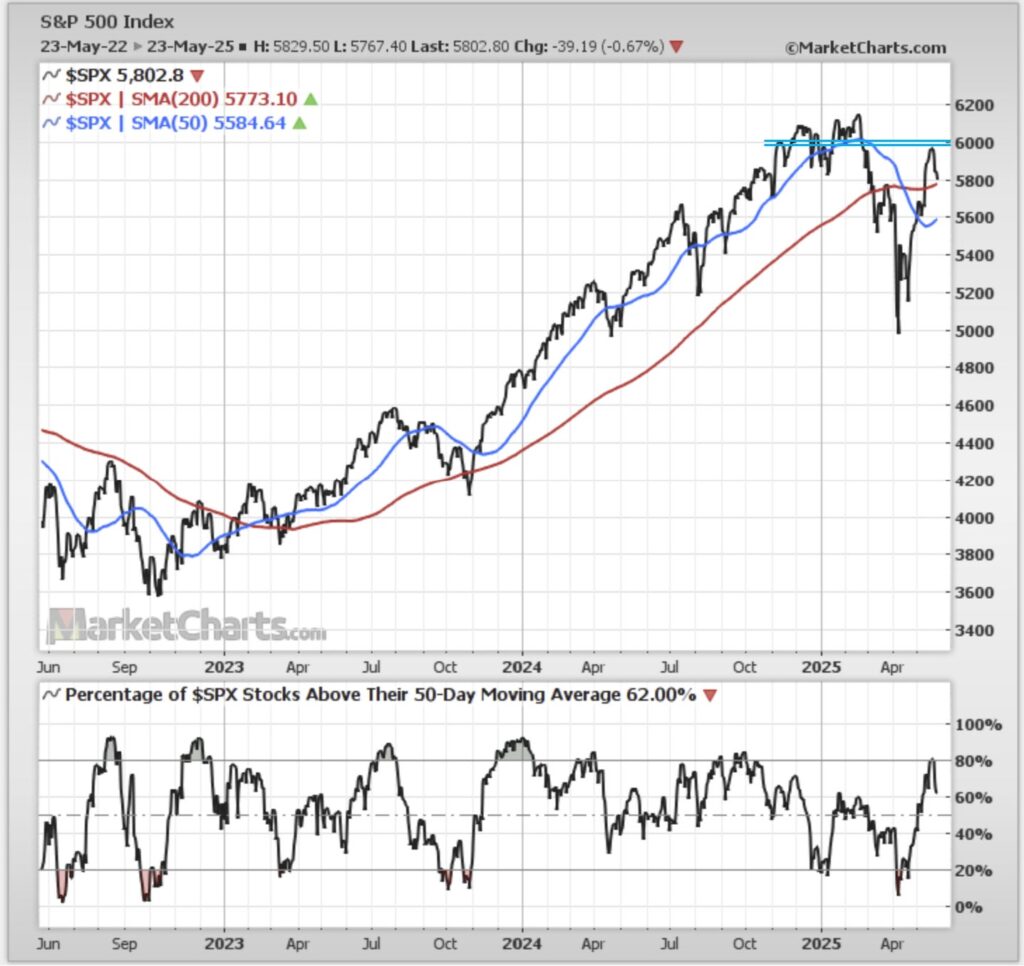 S&P 500 Index-Price Chart