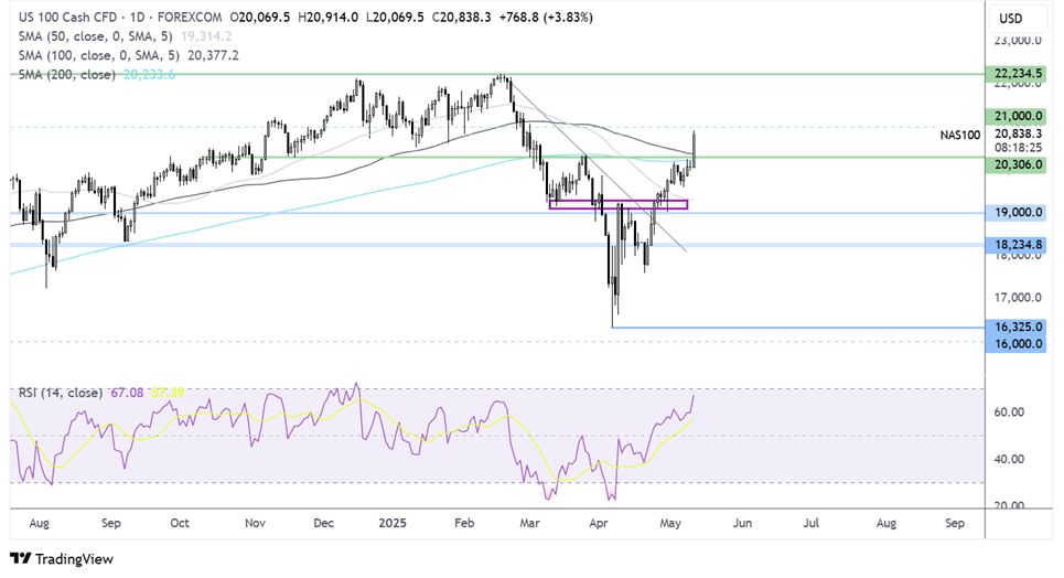 Amerikanska aktier på väg att återhämta sig från aprils förluster tack vare förnyad optimism kring handeln | Investing.com NDX 100-Daily Chart