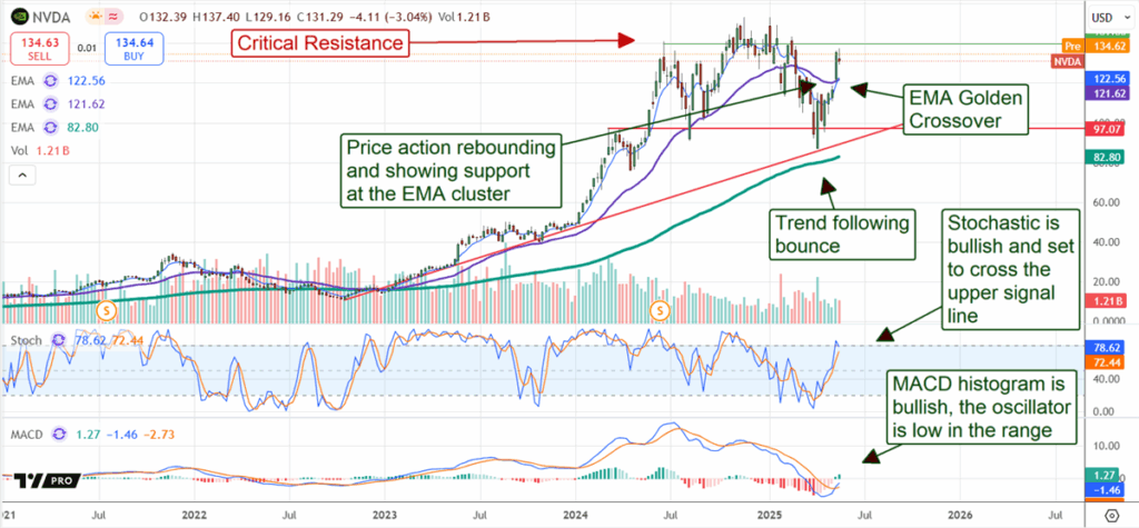 NVDA Price Chart
