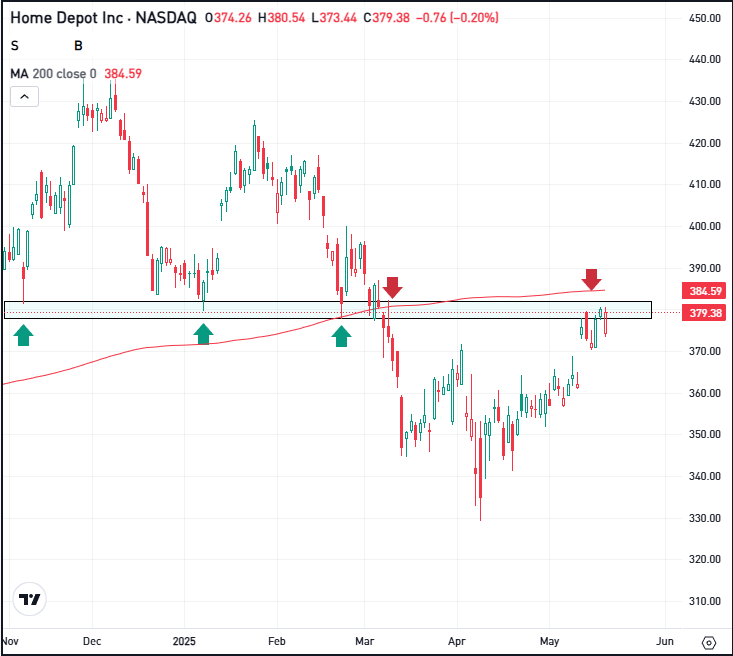 Home Depot: Optimism bland investerare efter överträffade förväntningar på resultat och intäkter | Investing.com Home Depot: Optimism bland investerare efter överträffade förväntningar på resultat och intäkter | Investing.com