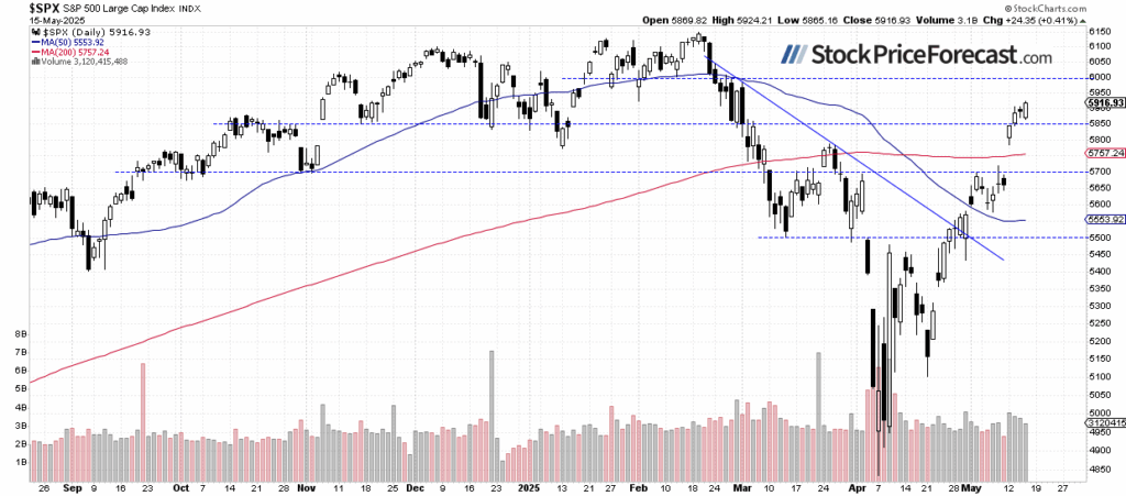 S&P 500-Daily Chart