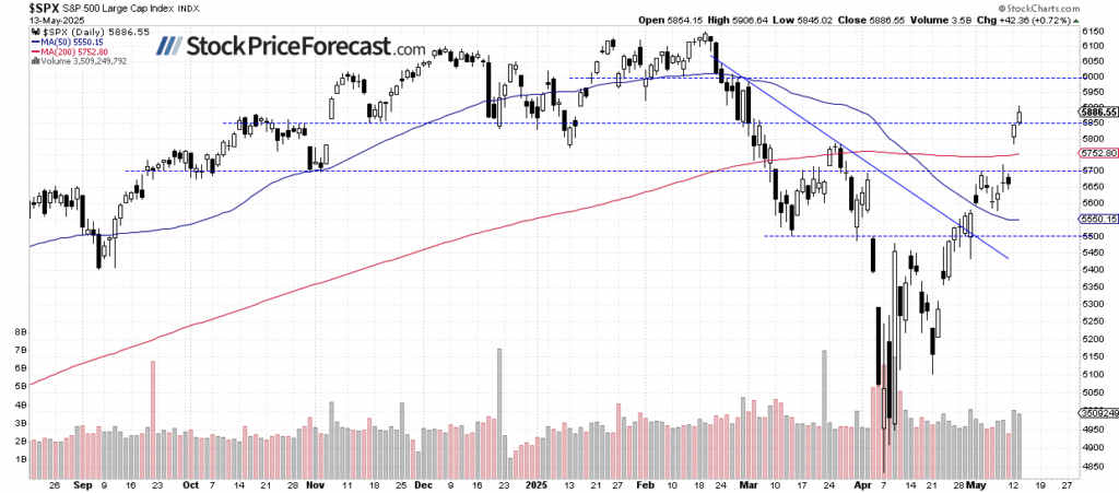 S&P 500-Daily Chart