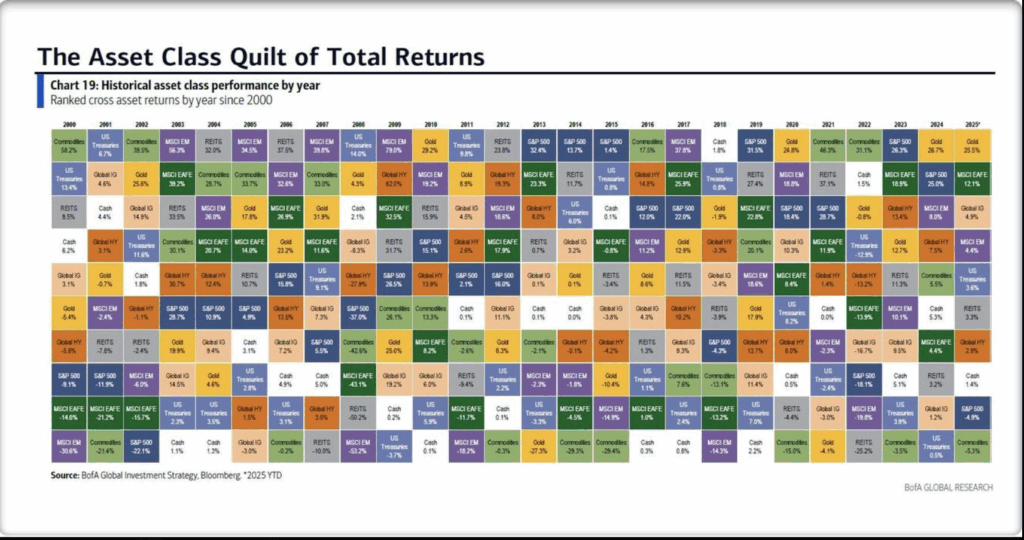 Asset Classes Total Returns