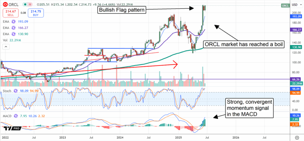 Oracle Stock Chart
