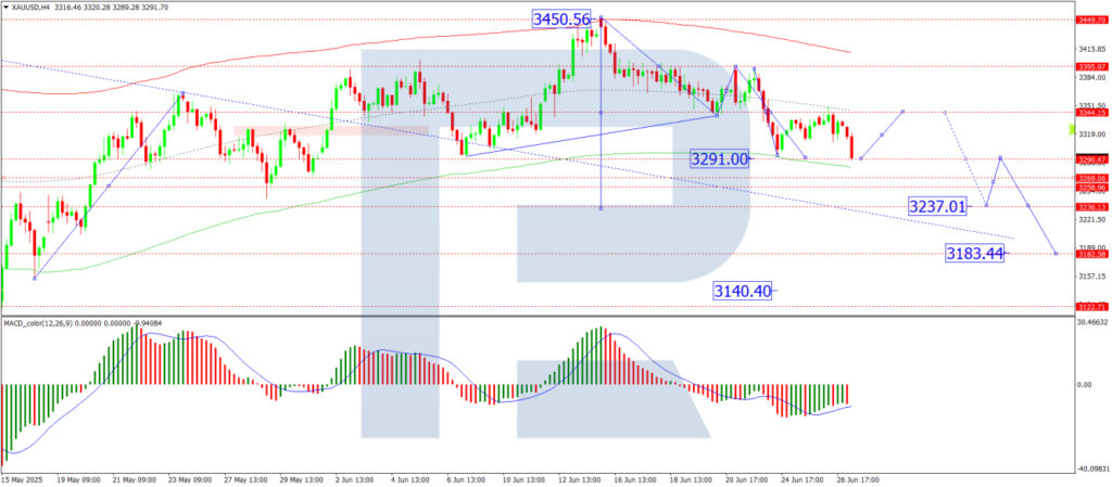 XAU/USD 4-HOUR Chart