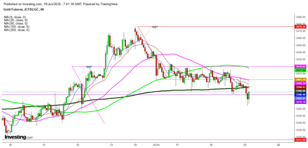 Gold Futures-1-Hour Chart
