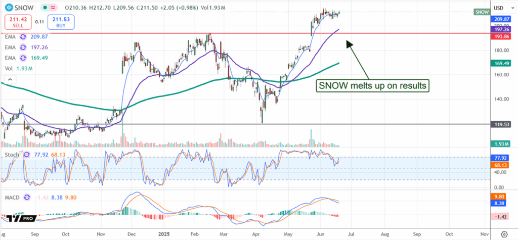 Snowflake Stock Chart