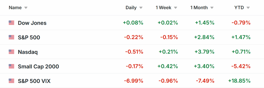 Wall St. Weekly Performance