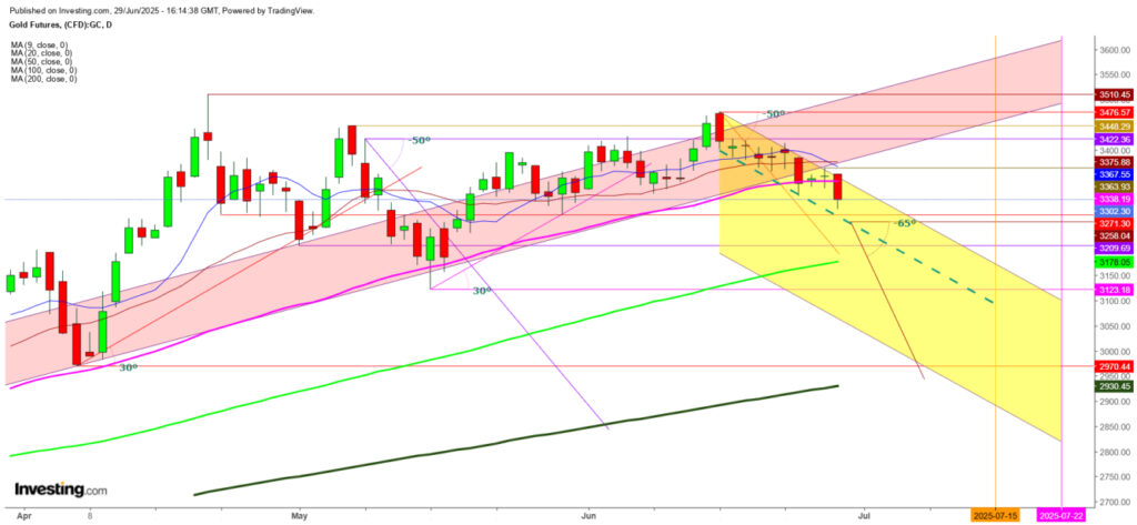 Gold Futures Chart
