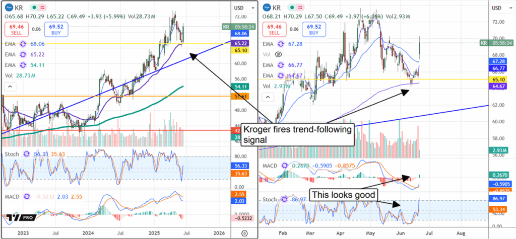 Kroger KR Stock Chart