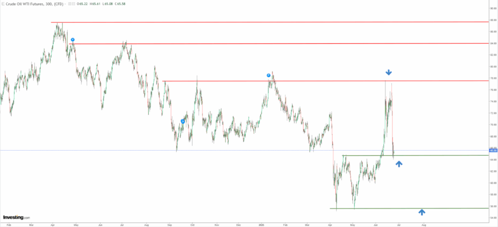 Oil Price Chart