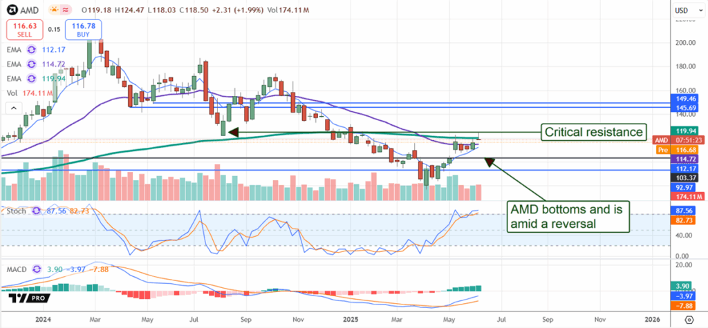 AMD Stock Chart