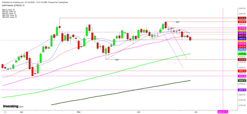 Gold Futures Daily Chart