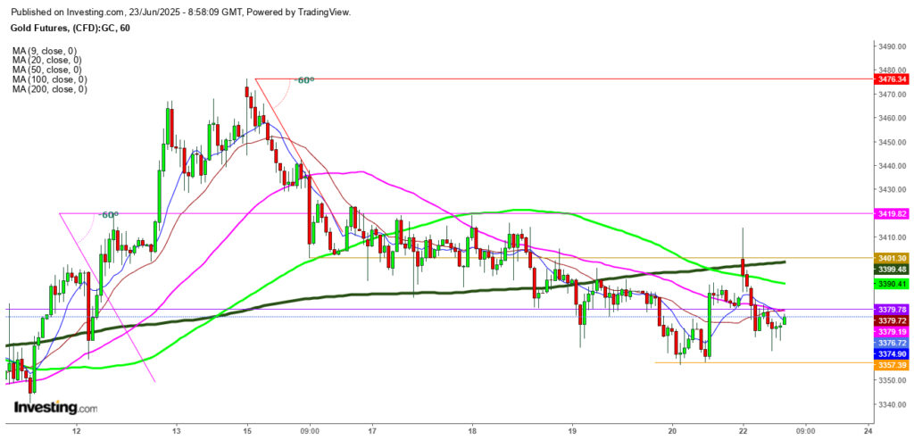 Gold Futures Hourly Chart