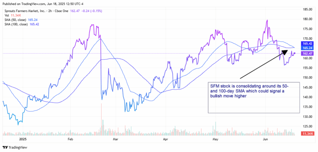 Sprout’s Farmer’s Market SFM Stock Chart