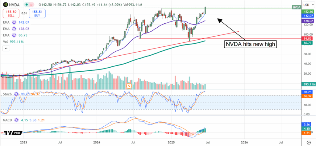 Kan Nvidia Upprätthålla Sin Uppgång? Alla Ögon på Q2 Prognoser och Exponering Mot Kina | Investing.com NVDA Stock Chart