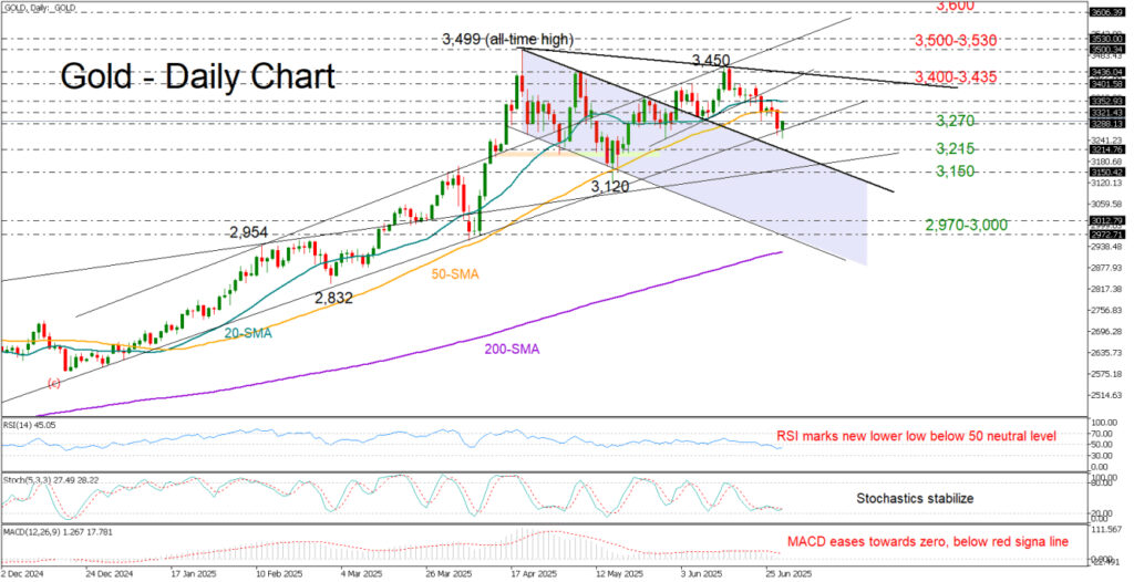 Gold-Daily Chart