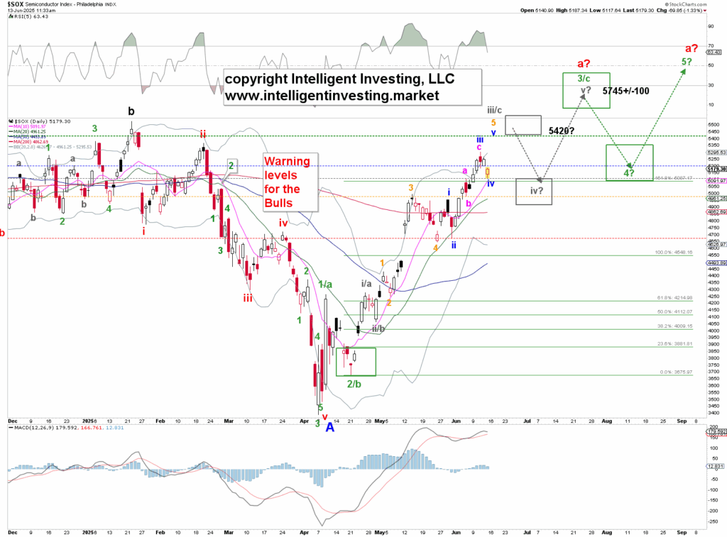 Halvledarindexets Rally Fortsätter, men Elliottvågen Förutspår Sista Steget Innan Nedgången | Investing.com Semiconductor Index (SOX) Chart