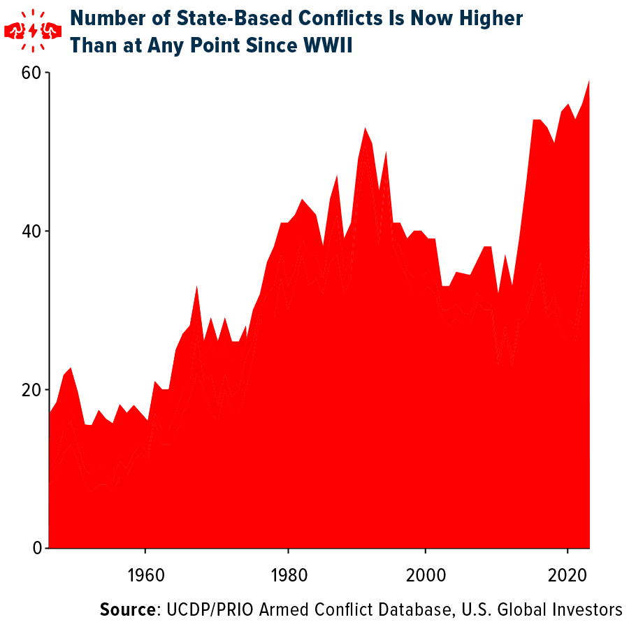 Försvarsaktier och NATO:s uppsving 2035: En långsiktig tillväxttes tar form | Investing.com Number of State-Based Conflicts