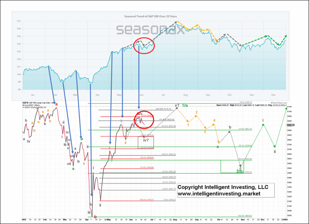 Post-Election Year Seasonality vs. Elliott Wave Count