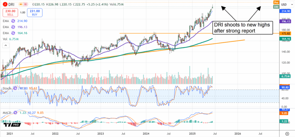 Darden DRI Stock Chart