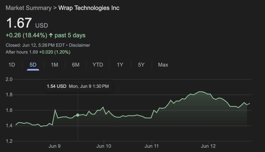 Investerarköp i förebyggande teknikaktier ökar på grund av räder från ICE och civila oroligheter Wrap Technologies Inc (WRAP) Stock Chart