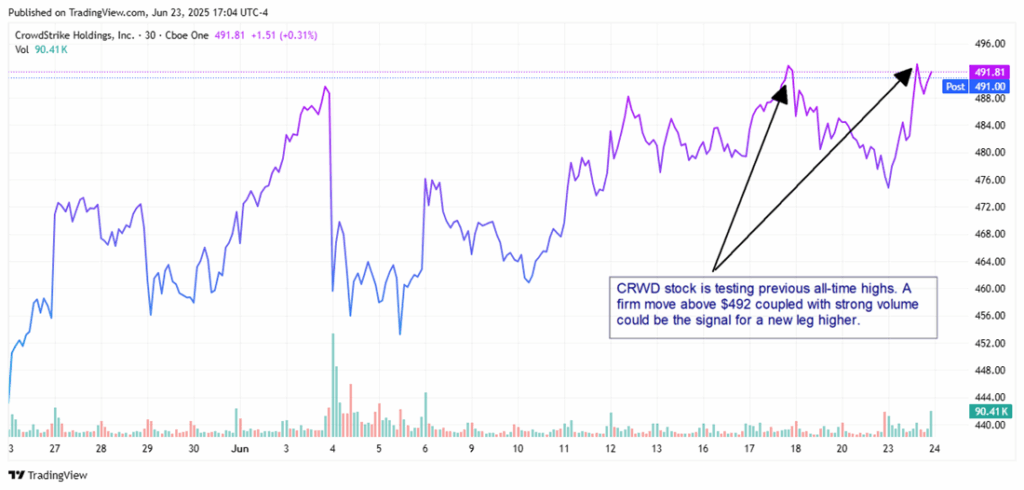 CrowdStrike Stock Chart