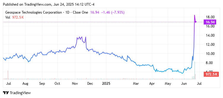 Georums aktie skjuter i höjden: En ingående analys av dess Petrobras-affär och teknikomställning | Investing.com Geospace Technologies Corporation (GEOS) Price Chart