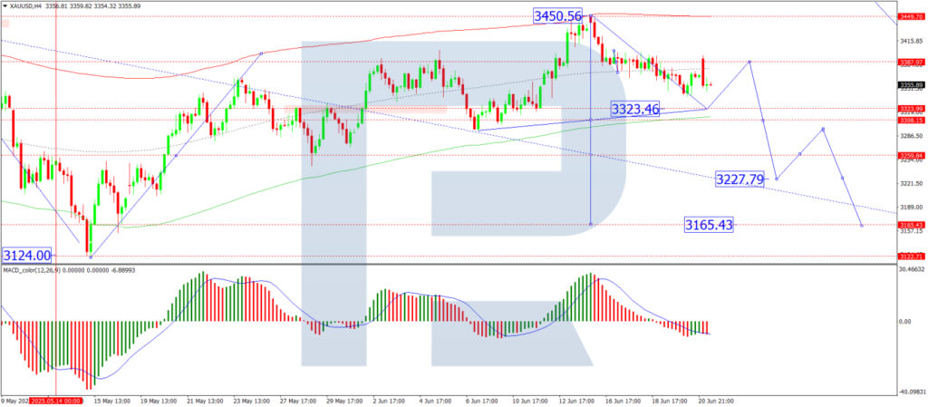 XAU/USD analysis