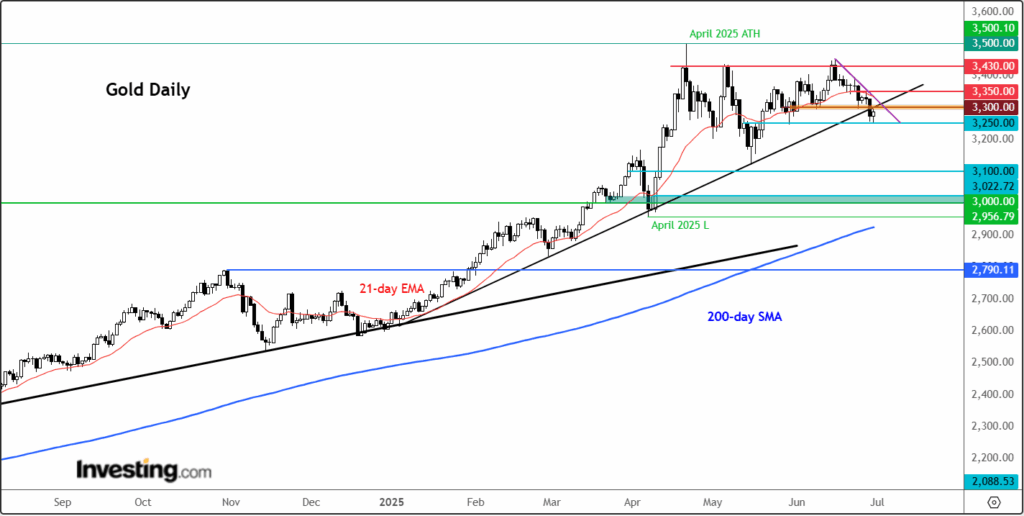 Guld: Riskaptit och vinsthemtagning riskerar att förlänga återgången inför arbetsmarknadstest | Investing.com Gold-Daily Chart