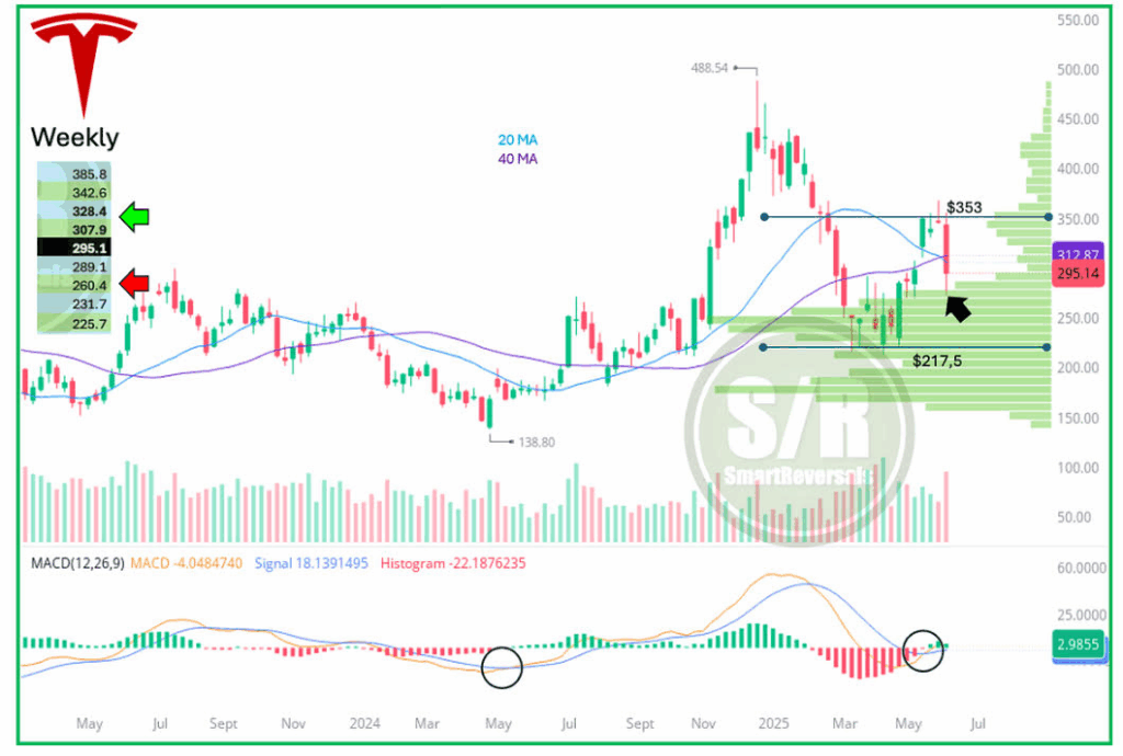Tesla Weekly Chart