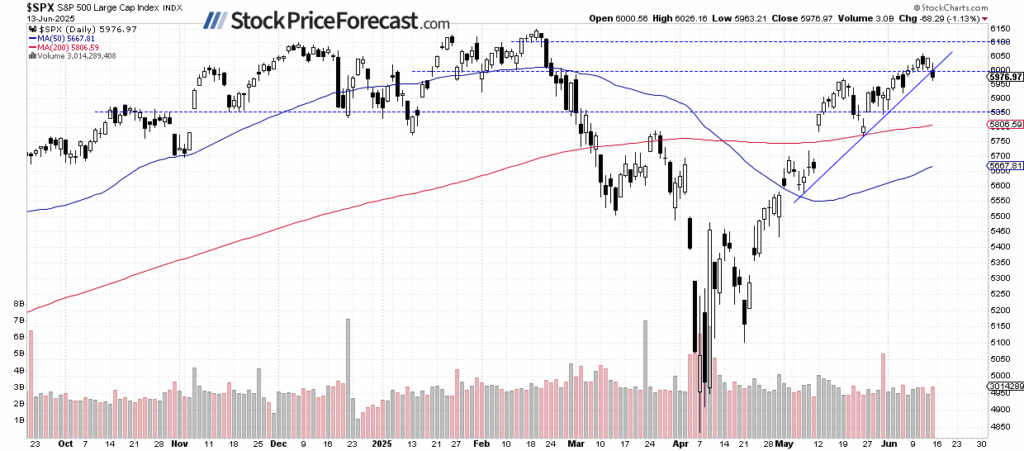 S&P 500-Daily Chart