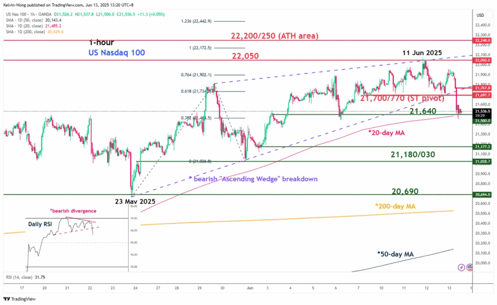 Teknisk analys av Nasdaq 100: En potentiell mindre topp har framträtt | Investing.com Nasdaq 100-1-HOUR Chart