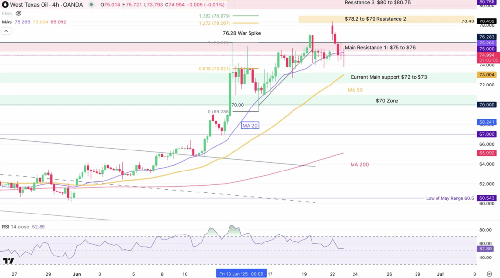US Oil 4H Chart