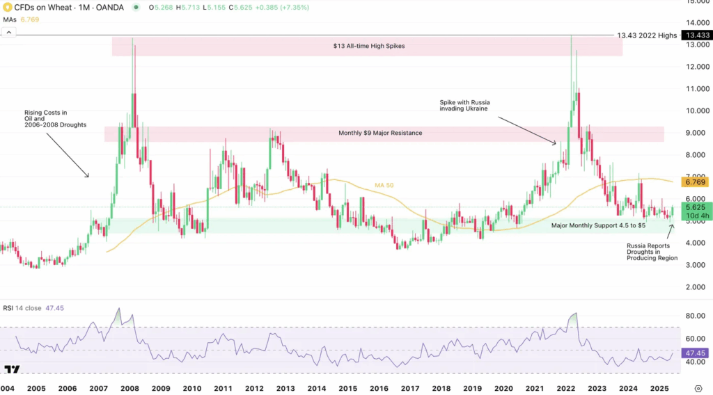 Wheat CFD Monthly Chart