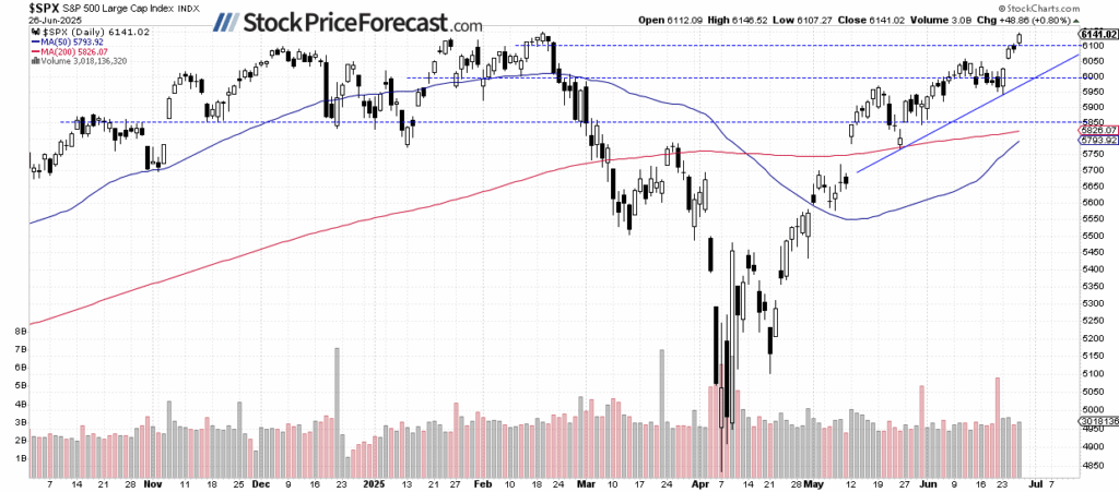 S&P 500-Daily Chart
